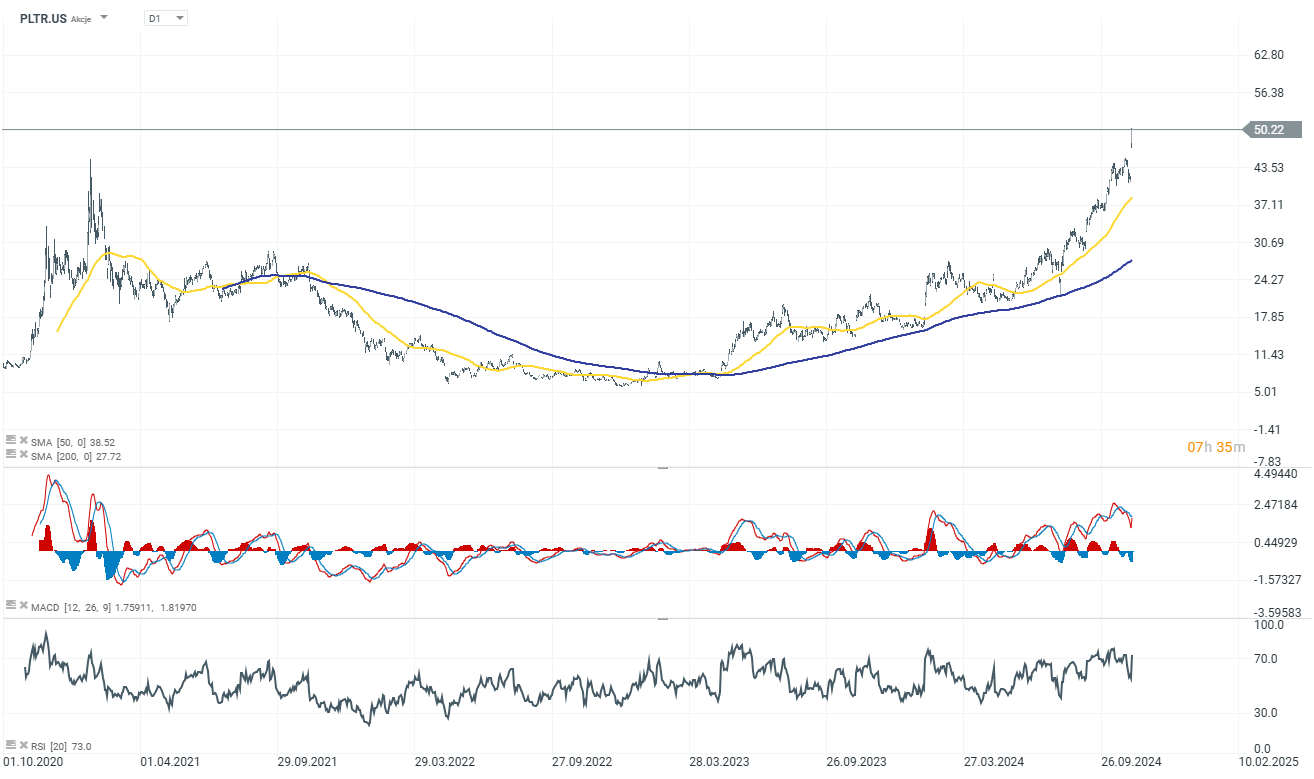 Palantir Prognose im Tageschart